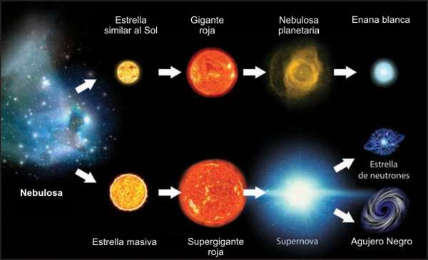 Resultado de imagen de EvoluciÃ³n de las estrellas